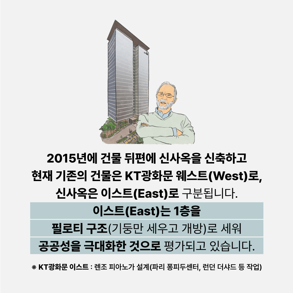 2015년에 건물 뒤편에 신사옥을 신축하고 현재 기존의 건물은 KT광화문 웨스트(West)로, 신사옥은 이스트(East)로 구분됩니다. 이스트(East)는 1층을 필로티 구조(기둥만 세우고 개방)로 세워 공공성을 극대화한 것으로 평가되고 있습니다. *KT광화문 이스트 : 렌조 피아노가 설계(파리 퐁피두센터, 런던 더샤드 등 작업)