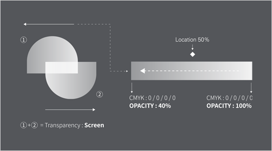 ①+②=Transparency:Screen / (Location 50%) / CMYK:0/0/0/0, OPACITY:40% / CMYK:0/0/0/C, OPACITY:100%