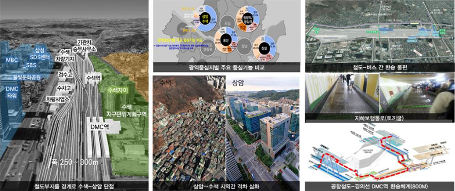 철도부지를 경계로 수색-상암 단절, 광영중심지별 주요 중심기능 비교, 상암~수색 지역간 격차 심화, 철도-버스 간 환승불편, 지하보행통로(토끼굴), 공항철도-경의선 dmc역 환승체계(800m)