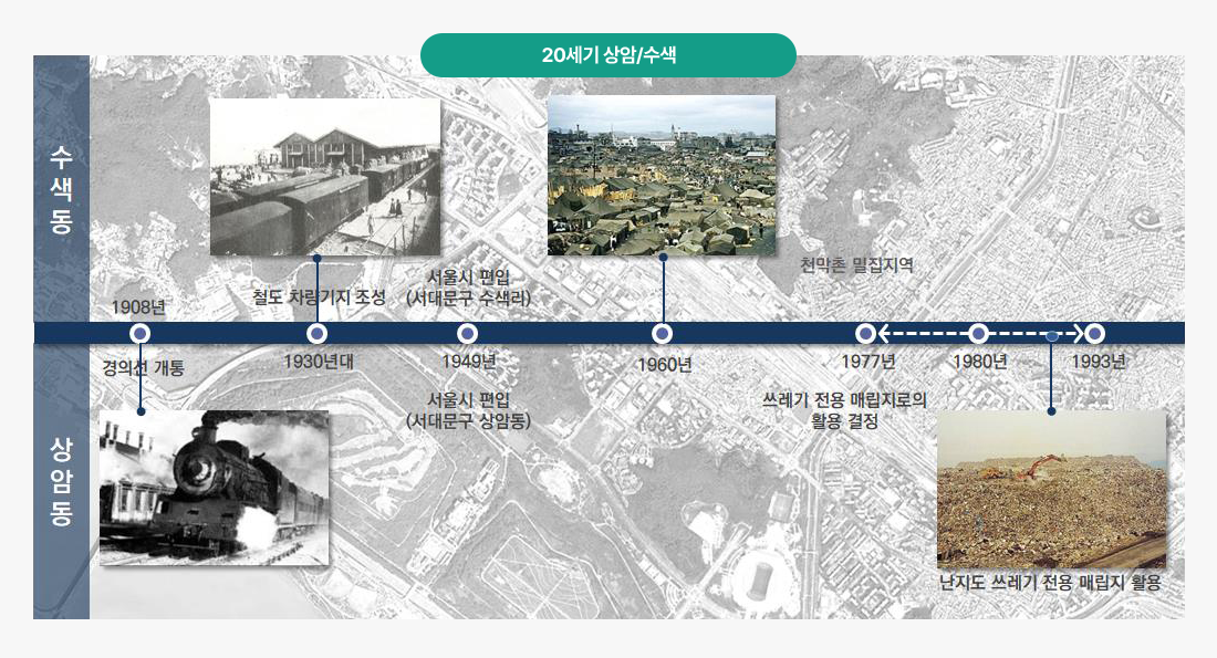 20세기 상암/수색 : 수색동 - 1930년대 철도 차량기지조성, 1949년 서울시 편입(서대문구 수색리), 1960년 천막촌 밀집지역 / 상암동 - 1908년 경의선 개통, 1949년 서울시 편입(서대문구 상암동), 1977년 쓰레기 전용 매립지로의 활용 결정, 1980년~1993년 난지도 쓰레기 전용 매립지 활용