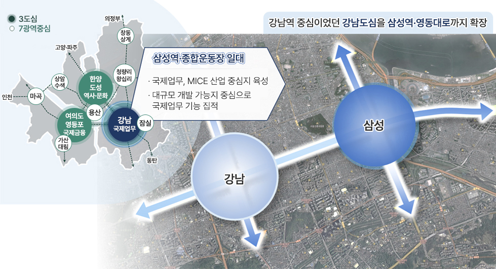 강남역 중심이었던 강남도심을 삼성역, 영동대로까지 확장 / 강남국제업무 - 삼성역, 종합운동장 일대 - 국제업무, MICE 산업 중심지 육성, 대규모 개발 가능지 중심으로 국제엄무 기능 집적