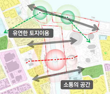 유연한 토지이용, 소통의공간